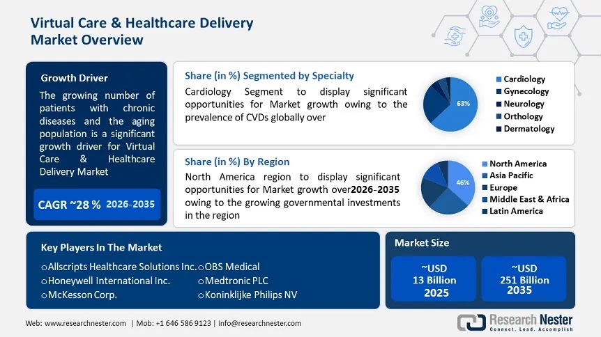 Virtual Care & Healthcare Delivery Market